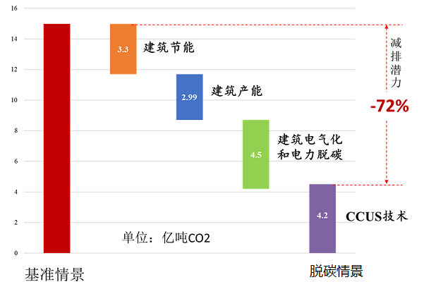 淺談建筑碳排放的變化與未來趨勢-2025第十屆上海國際空氣環(huán)境與凈化技術(shù)展覽會 AIRVENTEC CHINA 2025|工業(yè)環(huán)境展|室內(nèi)空氣展|空氣展 淺談建筑碳排放的變化與未來趨勢-2025第十屆上海國際空氣環(huán)境與凈化技術(shù)展覽會 AIRVENTEC CHINA 2025|工業(yè)環(huán)境展|室內(nèi)空氣展|空氣展