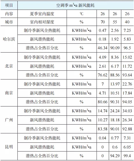 對不同氣候區(qū)的新風節(jié)能措施研究分析-2025第十屆上海國際空氣環(huán)境與凈化技術展覽會 AIRVENTEC CHINA 2025|工業(yè)環(huán)境展|室內空氣展|空氣展 對不同氣候區(qū)的新風節(jié)能措施研究分析-2025第十屆上海國際空氣環(huán)境與凈化技術展覽會 AIRVENTEC CHINA 2025|工業(yè)環(huán)境展|室內空氣展|空氣展