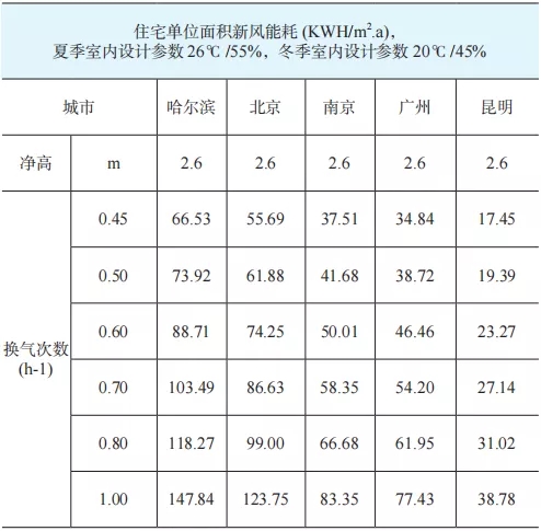 對不同氣候區(qū)的新風節(jié)能措施研究分析-2025第十屆上海國際空氣環(huán)境與凈化技術展覽會 AIRVENTEC CHINA 2025|工業(yè)環(huán)境展|室內空氣展|空氣展 對不同氣候區(qū)的新風節(jié)能措施研究分析-2025第十屆上海國際空氣環(huán)境與凈化技術展覽會 AIRVENTEC CHINA 2025|工業(yè)環(huán)境展|室內空氣展|空氣展