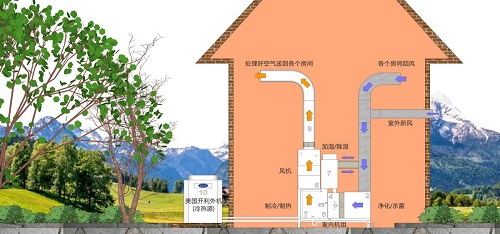 高端住宅的空調(diào)選擇——全空氣系統(tǒng)