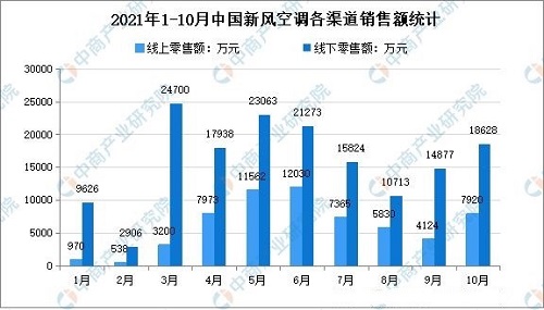外部環(huán)境成為新風(fēng)調(diào)市場擴(kuò)容的加速器