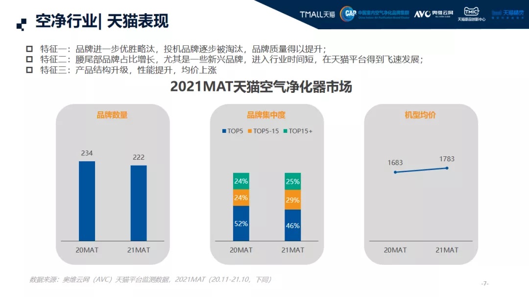 2021中國高端空氣凈化器消費市場年終報告-2025第十屆上海國際空氣環(huán)境與凈化技術展覽會 AIRVENTEC CHINA 2025|工業(yè)環(huán)境展|室內空氣展|空氣展 2021中國高端空氣凈化器消費市場年終報告-2025第十屆上海國際空氣環(huán)境與凈化技術展覽會 AIRVENTEC CHINA 2025|工業(yè)環(huán)境展|室內空氣展|空氣展