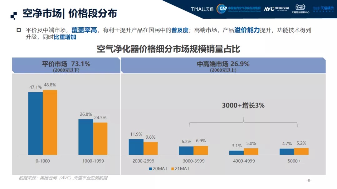 2021中國高端空氣凈化器消費市場年終報告-2025第十屆上海國際空氣環(huán)境與凈化技術展覽會 AIRVENTEC CHINA 2025|工業(yè)環(huán)境展|室內空氣展|空氣展 2021中國高端空氣凈化器消費市場年終報告-2025第十屆上海國際空氣環(huán)境與凈化技術展覽會 AIRVENTEC CHINA 2025|工業(yè)環(huán)境展|室內空氣展|空氣展