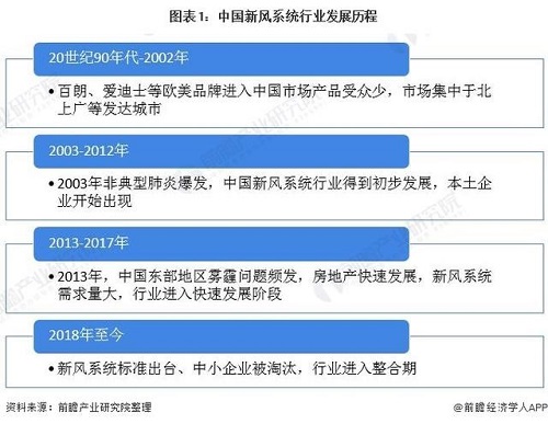 2022年中國新風(fēng)換氣機(jī)市場供給現(xiàn)狀及發(fā)展趨勢分析