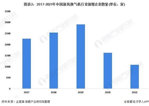 2022年中國新風(fēng)換氣機(jī)市場供給現(xiàn)狀及發(fā)展趨勢分析