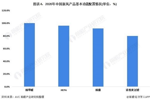 2022年中國新風(fēng)換氣機(jī)市場供給現(xiàn)狀及發(fā)展趨勢分析