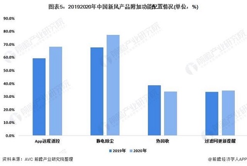 2022年中國新風(fēng)換氣機(jī)市場供給現(xiàn)狀及發(fā)展趨勢分析