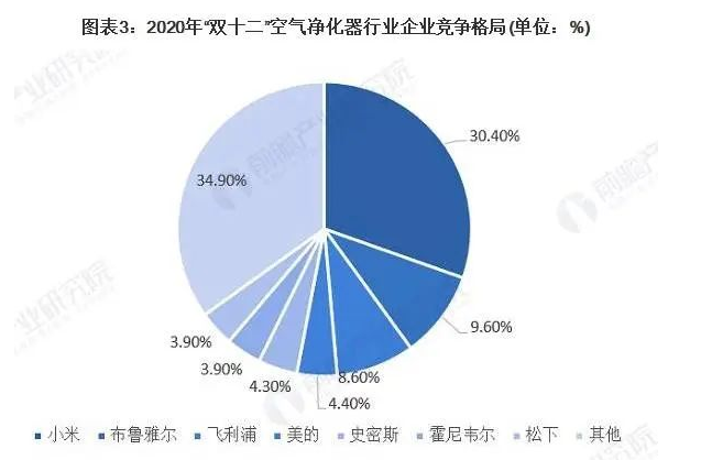 中國空凈市場的競爭格局-2025第十屆上海國際空氣環(huán)境與凈化技術(shù)展覽會(huì) AIRVENTEC CHINA 2025|工業(yè)環(huán)境展|室內(nèi)空氣展|空氣展 中國空凈市場的競爭格局-2025第十屆上海國際空氣環(huán)境與凈化技術(shù)展覽會(huì) AIRVENTEC CHINA 2025|工業(yè)環(huán)境展|室內(nèi)空氣展|空氣展