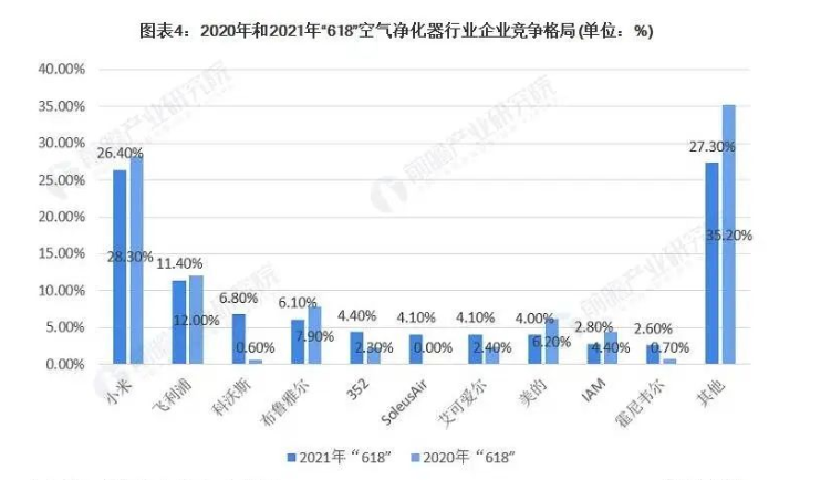 中國空凈市場的競爭格局-2025第十屆上海國際空氣環(huán)境與凈化技術(shù)展覽會(huì) AIRVENTEC CHINA 2025|工業(yè)環(huán)境展|室內(nèi)空氣展|空氣展 中國空凈市場的競爭格局-2025第十屆上海國際空氣環(huán)境與凈化技術(shù)展覽會(huì) AIRVENTEC CHINA 2025|工業(yè)環(huán)境展|室內(nèi)空氣展|空氣展
