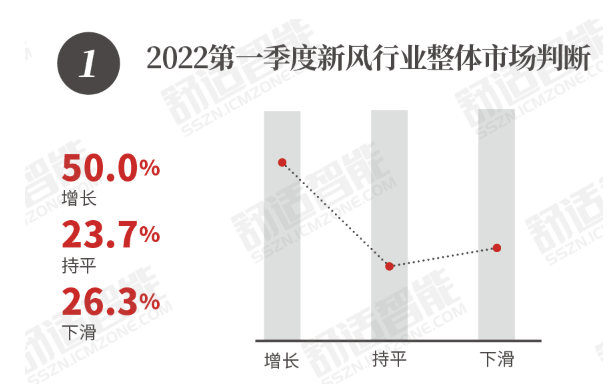 2022春季新風(fēng)市場(chǎng)行業(yè)調(diào)研-2025第十屆上海國(guó)際空氣環(huán)境與凈化技術(shù)展覽會(huì) AIRVENTEC CHINA 2025|工業(yè)環(huán)境展|室內(nèi)空氣展|空氣展 2022春季新風(fēng)市場(chǎng)行業(yè)調(diào)研-2025第十屆上海國(guó)際空氣環(huán)境與凈化技術(shù)展覽會(huì) AIRVENTEC CHINA 2025|工業(yè)環(huán)境展|室內(nèi)空氣展|空氣展