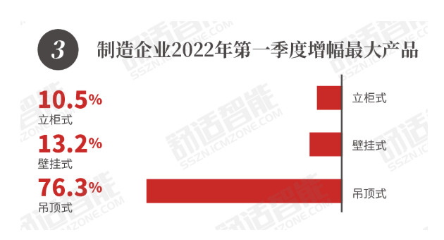 2022春季新風(fēng)市場(chǎng)行業(yè)調(diào)研-2025第十屆上海國(guó)際空氣環(huán)境與凈化技術(shù)展覽會(huì) AIRVENTEC CHINA 2025|工業(yè)環(huán)境展|室內(nèi)空氣展|空氣展 2022春季新風(fēng)市場(chǎng)行業(yè)調(diào)研-2025第十屆上海國(guó)際空氣環(huán)境與凈化技術(shù)展覽會(huì) AIRVENTEC CHINA 2025|工業(yè)環(huán)境展|室內(nèi)空氣展|空氣展
