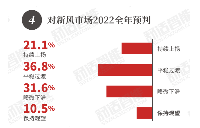 2022春季新風(fēng)市場(chǎng)行業(yè)調(diào)研-2025第十屆上海國(guó)際空氣環(huán)境與凈化技術(shù)展覽會(huì) AIRVENTEC CHINA 2025|工業(yè)環(huán)境展|室內(nèi)空氣展|空氣展 2022春季新風(fēng)市場(chǎng)行業(yè)調(diào)研-2025第十屆上海國(guó)際空氣環(huán)境與凈化技術(shù)展覽會(huì) AIRVENTEC CHINA 2025|工業(yè)環(huán)境展|室內(nèi)空氣展|空氣展