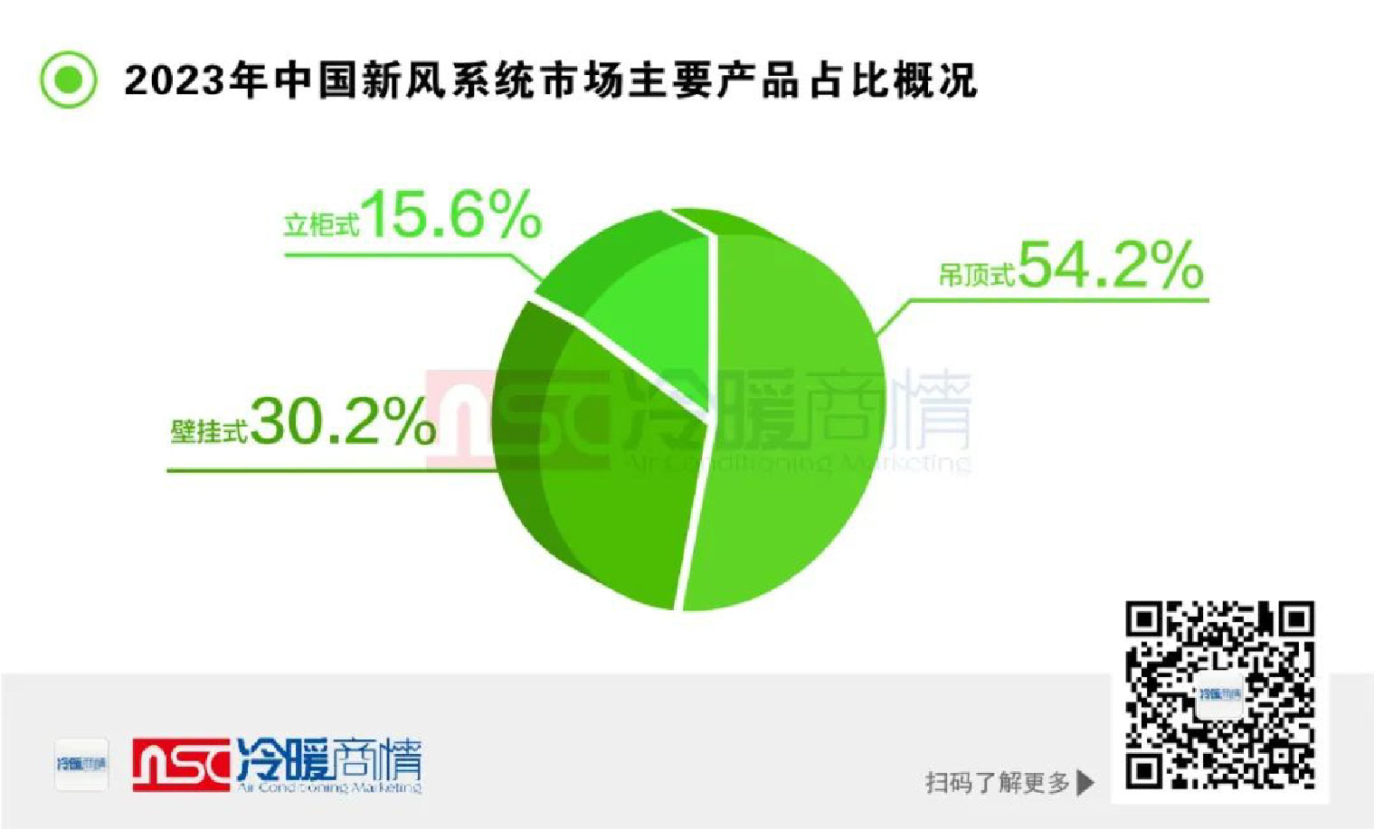 一文了解丨2023年新風(fēng)系統(tǒng)市場發(fā)展概況-2025第十屆上海國際空氣環(huán)境與凈化技術(shù)展覽會 AIRVENTEC CHINA 2025|工業(yè)環(huán)境展|室內(nèi)空氣展|空氣展 一文了解丨2023年新風(fēng)系統(tǒng)市場發(fā)展概況-2025第十屆上海國際空氣環(huán)境與凈化技術(shù)展覽會 AIRVENTEC CHINA 2025|工業(yè)環(huán)境展|室內(nèi)空氣展|空氣展