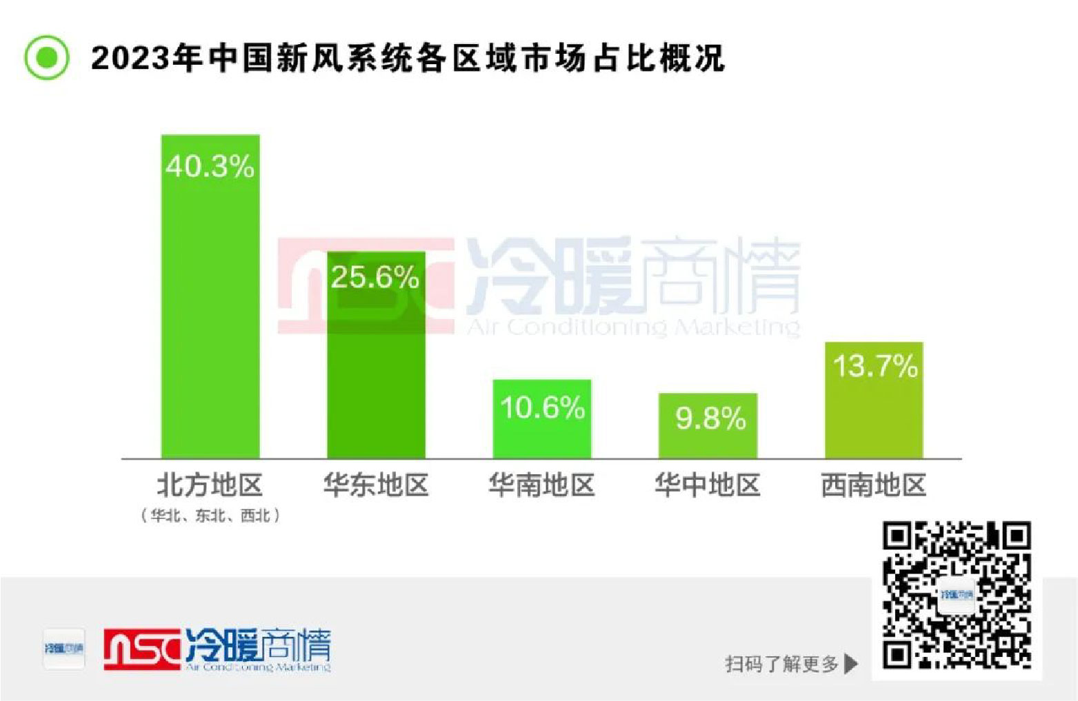 一文了解丨2023年新風(fēng)系統(tǒng)市場發(fā)展概況-2025第十屆上海國際空氣環(huán)境與凈化技術(shù)展覽會 AIRVENTEC CHINA 2025|工業(yè)環(huán)境展|室內(nèi)空氣展|空氣展 一文了解丨2023年新風(fēng)系統(tǒng)市場發(fā)展概況-2025第十屆上海國際空氣環(huán)境與凈化技術(shù)展覽會 AIRVENTEC CHINA 2025|工業(yè)環(huán)境展|室內(nèi)空氣展|空氣展