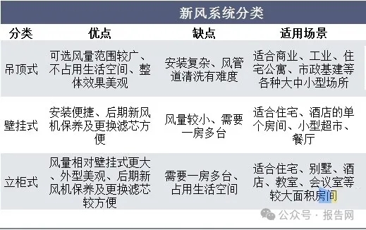 2024年新風系統(tǒng)市場前景分析:全球新風系統(tǒng)市場規(guī)模約為325億美元-2025第十屆上海國際空氣環(huán)境與凈化技術(shù)展覽會 AIRVENTEC CHINA 2025|工業(yè)環(huán)境展|室內(nèi)空氣展|空氣展 2024年新風系統(tǒng)市場前景分析:全球新風系統(tǒng)市場規(guī)模約為325億美元-2025第十屆上海國際空氣環(huán)境與凈化技術(shù)展覽會 AIRVENTEC CHINA 2025|工業(yè)環(huán)境展|室內(nèi)空氣展|空氣展
