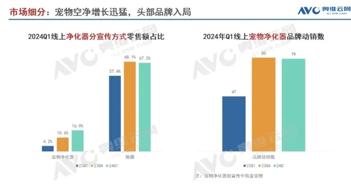 2024首季空凈市場觀察:寵物專用凈化器成增長新賽道-2025第十屆上海國際空氣環(huán)境與凈化技術展覽會 AIRVENTEC CHINA 2025|工業(yè)環(huán)境展|室內空氣展|空氣展 2024首季空凈市場觀察:寵物專用凈化器成增長新賽道-2025第十屆上海國際空氣環(huán)境與凈化技術展覽會 AIRVENTEC CHINA 2025|工業(yè)環(huán)境展|室內空氣展|空氣展