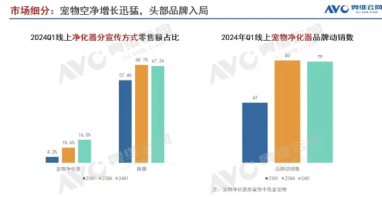 2024首季空凈市場(chǎng)觀察：寵物專(zhuān)用凈化器成增長(zhǎng)新賽道