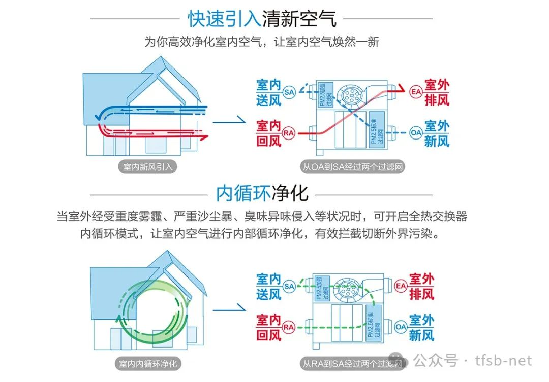 室內(nèi)通風(fēng)系統(tǒng)行業(yè)技術(shù)特征與發(fā)展前景解析