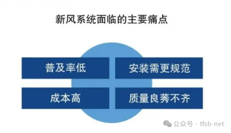 新風(fēng)系統(tǒng)破局之路：解碼行業(yè)發(fā)展的三大桎梏